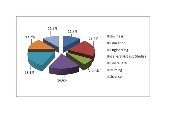 This pie chart shows the 2012-2013 Degrees Conferred  by College.