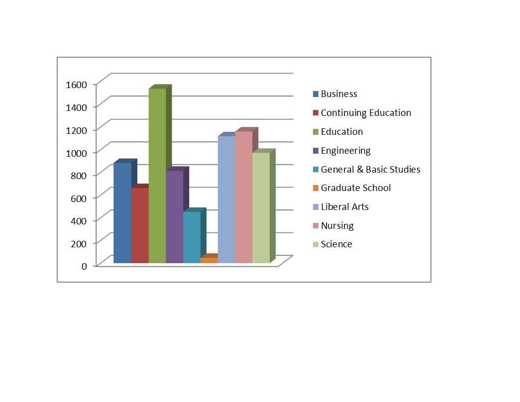 This bar chart shows the Spring 2014 Enrollment by College