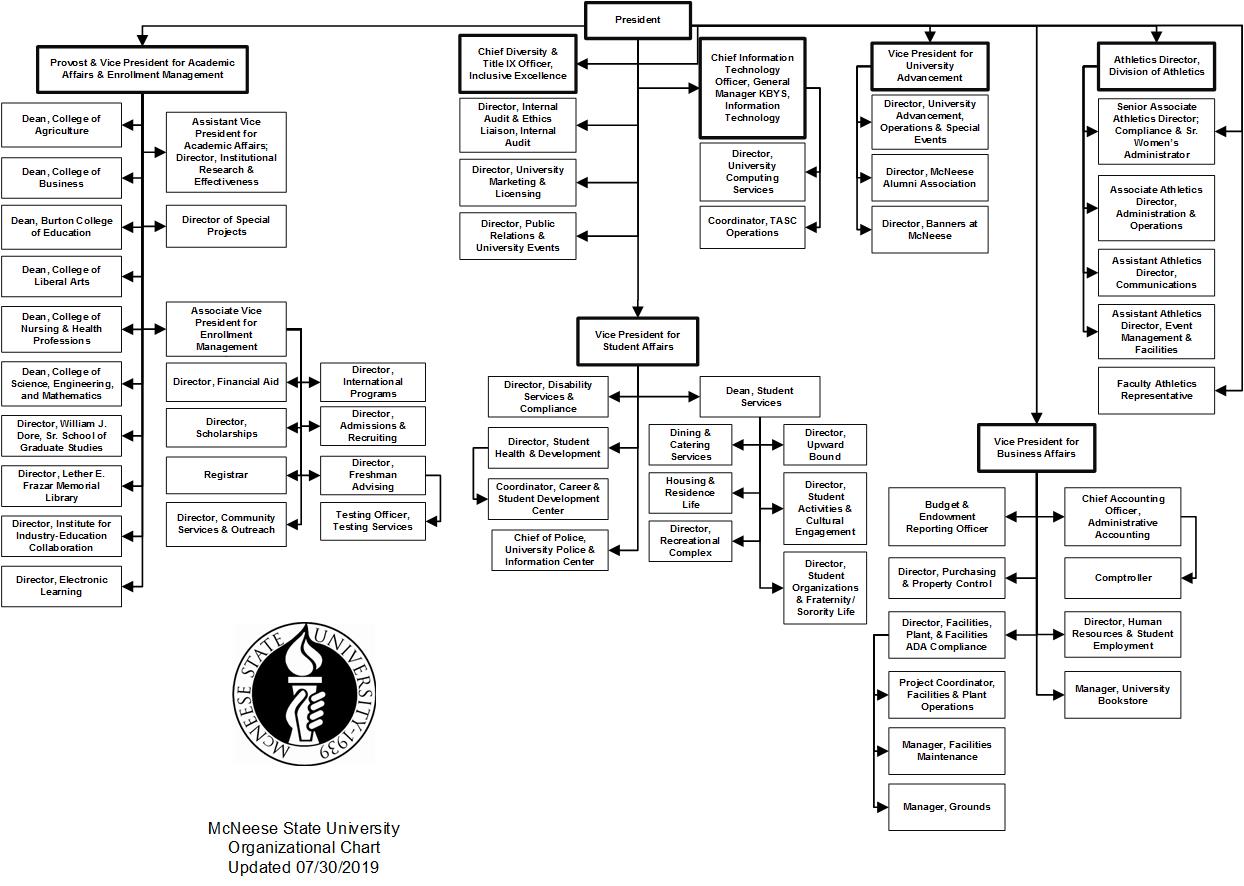 2019-2020 Organizational Chart from Budget Book