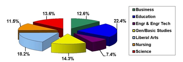 This pie chart shows the 2011-2012 Degrees Conferred by College.