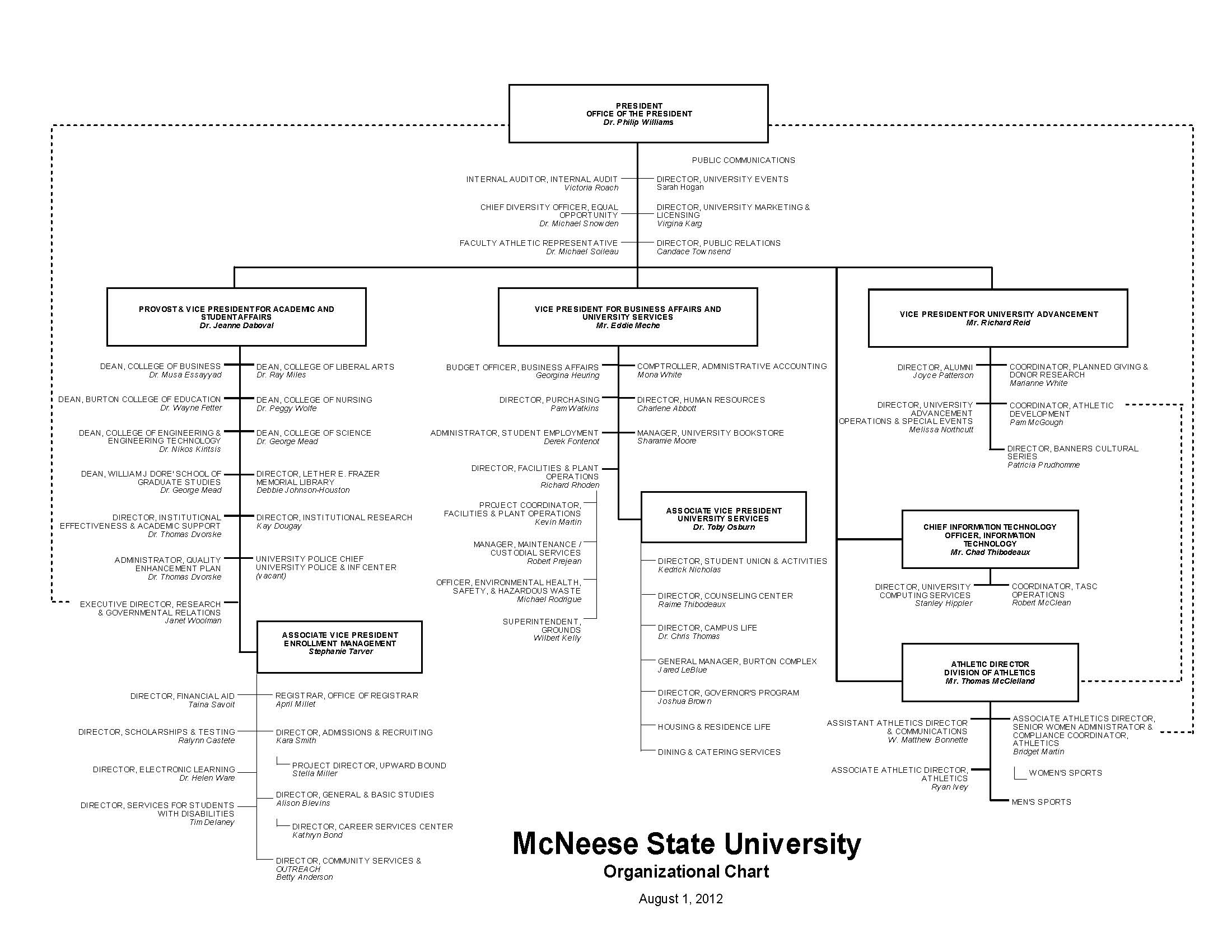 McNeese Organizational Chart as of 2013-2014