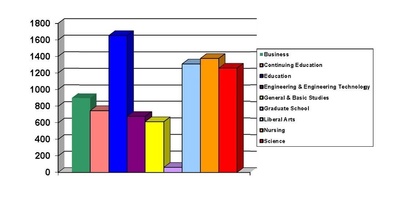 This bar chart shows the Fall 2012 Enrollment by College.