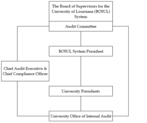 Organizational Chart for the Office of Internal Audit