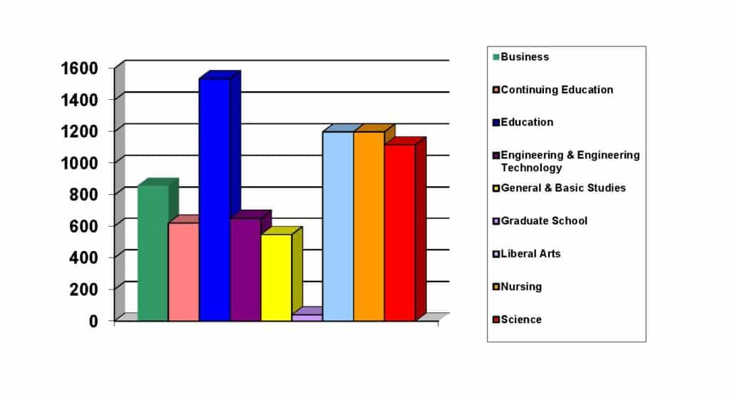 Bar chart comparing student enrollment in various academic disciplines, highlighting highest in Education and lowest in Graduate School.