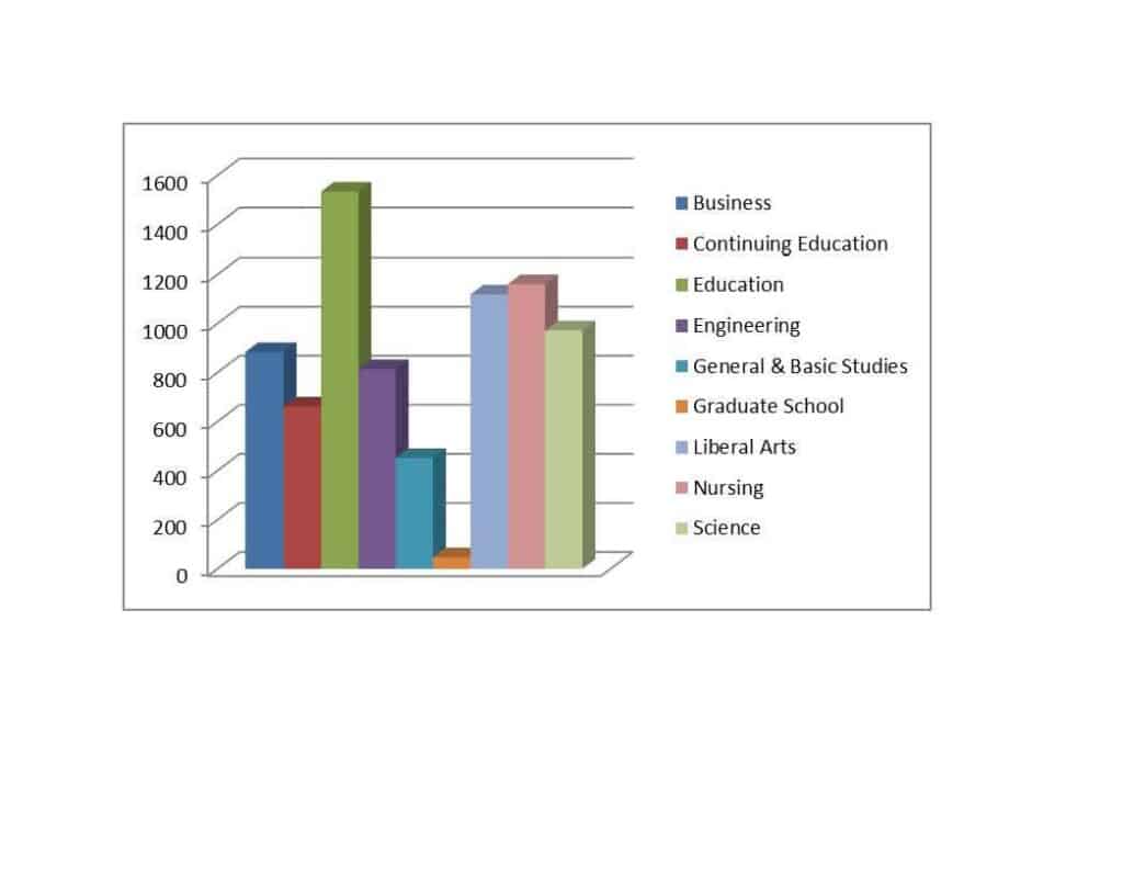 Bar chart comparing enrollment in nine academic fields, including Business, Education, and Science.