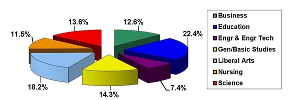 Pie chart of academic disciplines; Education 22.4%, General Studies 18.2%, Science 14.3%, others less than 13% each.