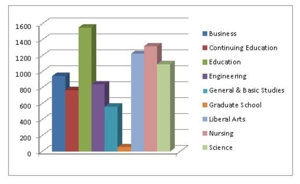 Bar chart showing enrollment in various academic disciplines, with Education and Science having the highest numbers.