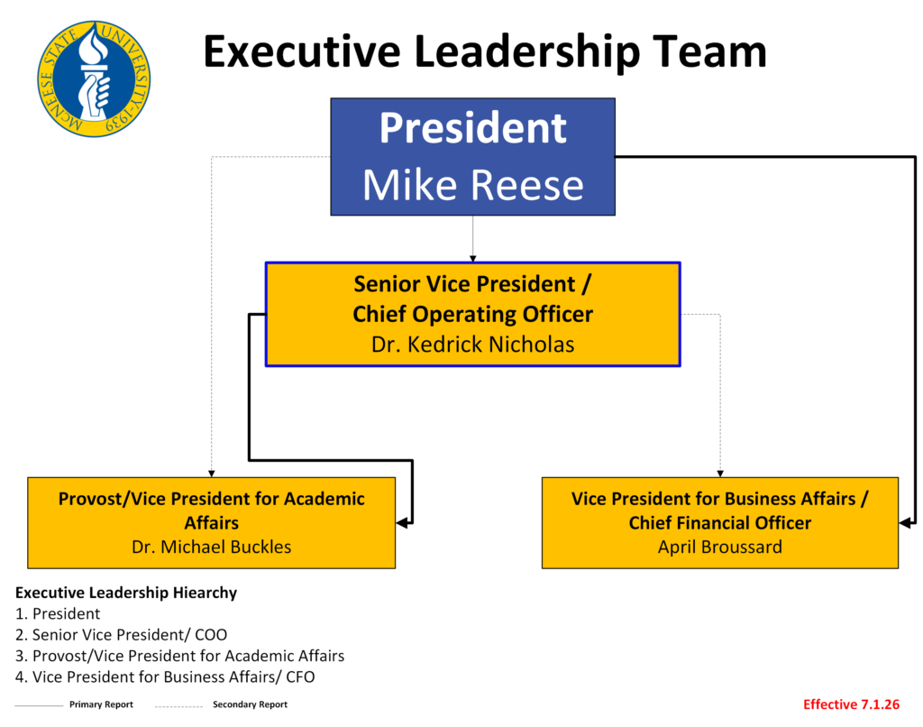 Executive Leadership Team organization chart showing President Mike Reese as the agency head, reporting to him is Dr. Kedrick Nicholas as the senior vice president and chief operating officer. Dr. Michael Buckles, provost and vice president of academic affairs reports directly to Dr. Nicholas. April Broussard, vice president of business affairs reports directly to President Reese and indirectly to Dr. Nicholas.